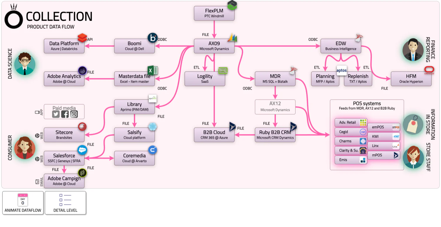 Diagram over produkt-dataflow